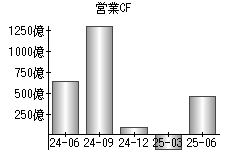 営業活動によるキャッシュフロー