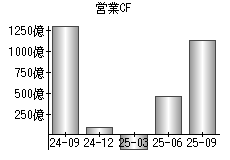 営業活動によるキャッシュフロー