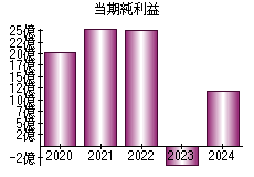 当期純利益