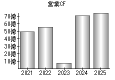 営業活動によるキャッシュフロー