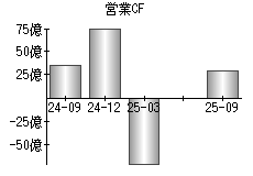 営業活動によるキャッシュフロー