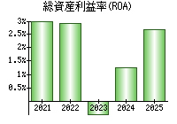総資産利益率(ROA)
