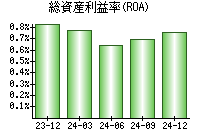 総資産利益率(ROA)