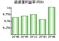 総資産利益率(ROA)