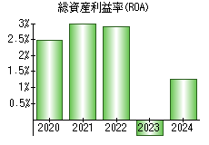 総資産利益率(ROA)