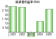 総資産利益率(ROA)