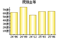 現預金等