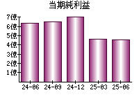 当期純利益