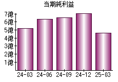 当期純利益