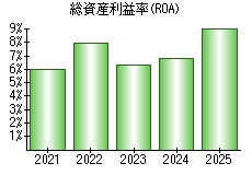 総資産利益率(ROA)
