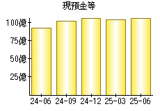 現預金等