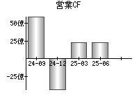 営業活動によるキャッシュフロー