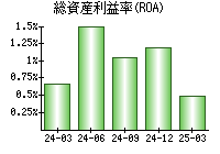 総資産利益率(ROA)