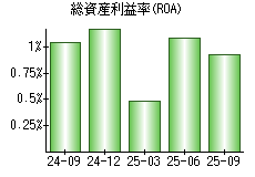 総資産利益率(ROA)