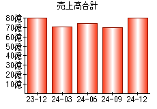 売上高合計