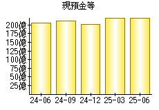 現預金等