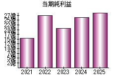 当期純利益