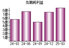 当期純利益