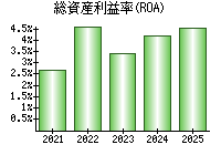 総資産利益率(ROA)