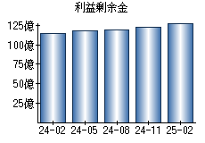 利益剰余金