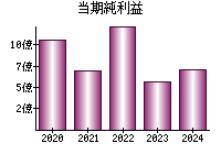 当期純利益