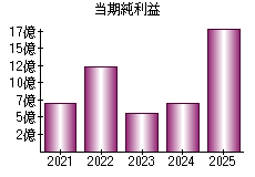 当期純利益
