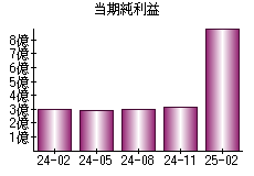 当期純利益