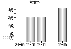 営業活動によるキャッシュフロー