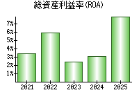 総資産利益率(ROA)