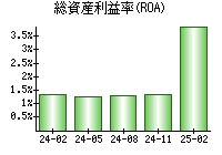 総資産利益率(ROA)