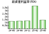 総資産利益率(ROA)