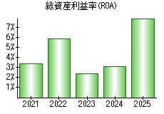 総資産利益率(ROA)
