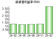 総資産利益率(ROA)