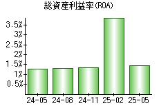 総資産利益率(ROA)