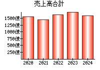 売上高合計