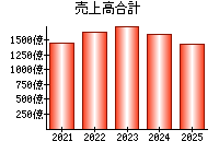 売上高合計