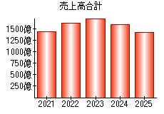売上高合計
