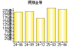 現預金等