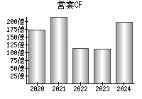 営業活動によるキャッシュフロー