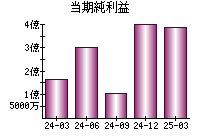 当期純利益