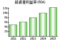総資産利益率(ROA)