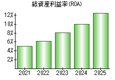 総資産利益率(ROA)
