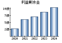 利益剰余金