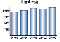利益剰余金