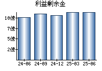 利益剰余金