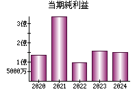 当期純利益