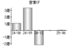 営業活動によるキャッシュフロー