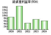 総資産利益率(ROA)