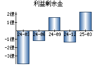 利益剰余金