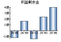 利益剰余金